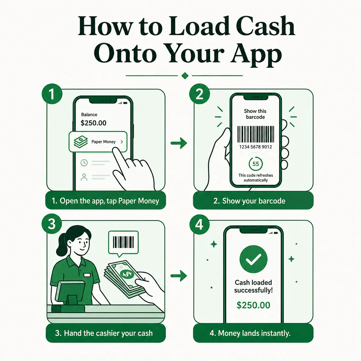 How to load cash onto Cash App in four steps: open the app and tap Paper Money, show your barcode, hand the cashier your cash, and the money lands instantly